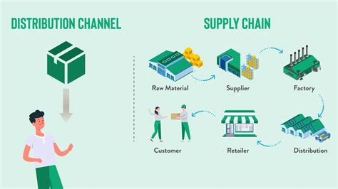 types of logistics channels